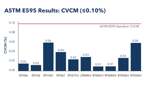 Collected Volatile Condensable Material ASTM E595 Results: CVCM (<0.10%)
