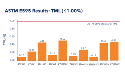 Total Mass Loss ASTM E595 Results: TML (<1.00%)